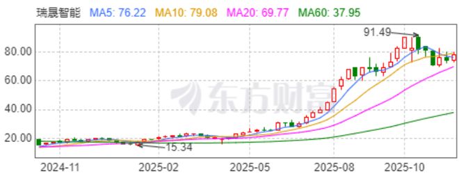 _股价暴涨、国资加持，瑞晟智能何以“一路开挂”？_股价暴涨、国资加持，瑞晟智能何以“一路开挂”？