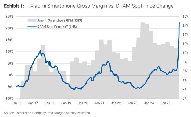 市场存在误解？大摩：以往内存涨价周期，小米利润率“实际上有所改善”