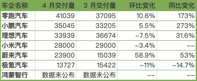 新势力4月销量出炉：零跑逾4万辆再夺冠 蔚来环比增近六成 小米下滑_新势力4月销量出炉：零跑逾4万辆再夺冠 蔚来环比增近六成 小米下滑_