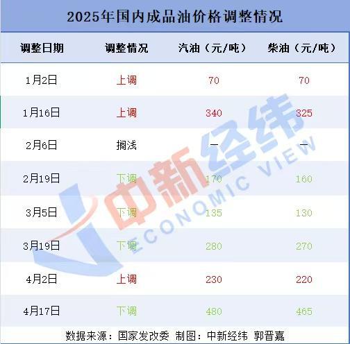 国际油价震荡 成品油价压线上调和搁浅可能性并存
