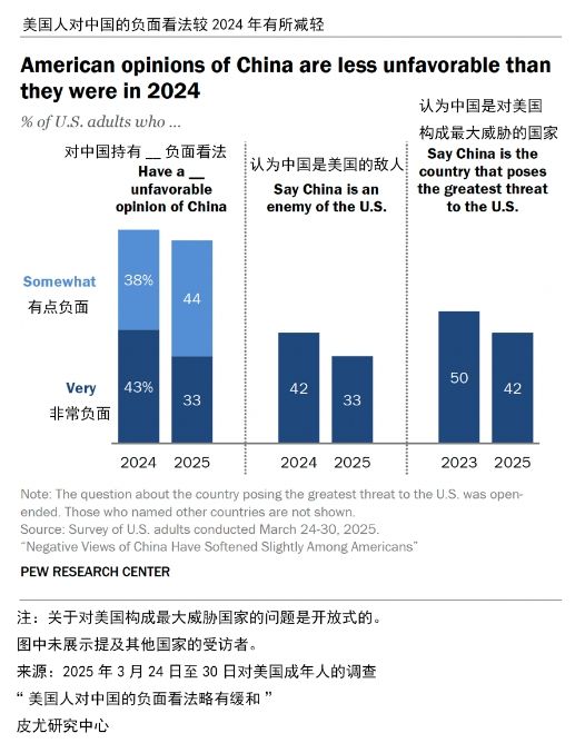 _美国人对中国好感度调查报告_美国人来中国后感叹