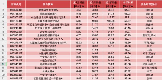 _4月基金业绩靠前的几只“老面孔”，竟都重仓了这只股票_4月基金业绩靠前的几只“老面孔”，竟都重仓了这只股票