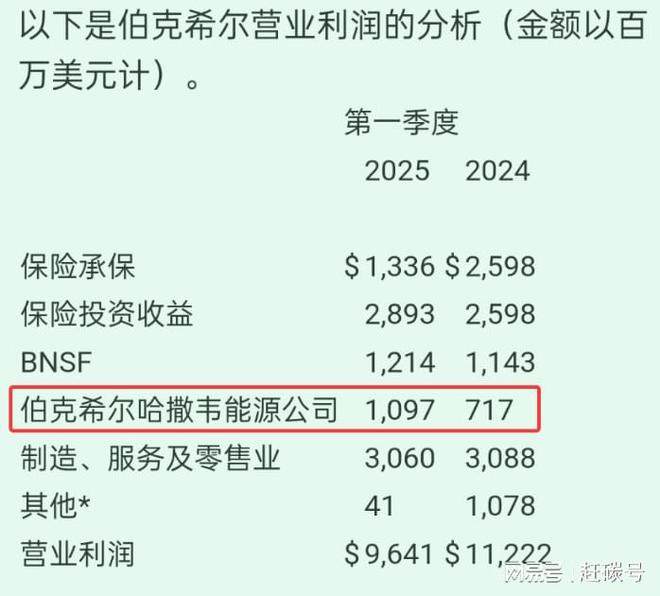 _巴菲特投资能源公司_巴菲特持有伯克希尔多少股份