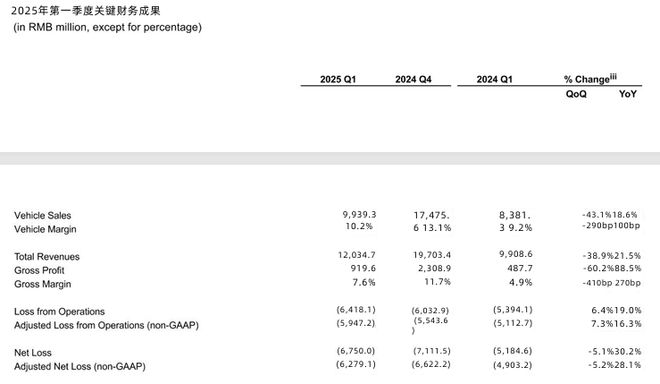 蔚来一季度营收同比增长21.5%至120亿元，车辆交付量同比增长40%