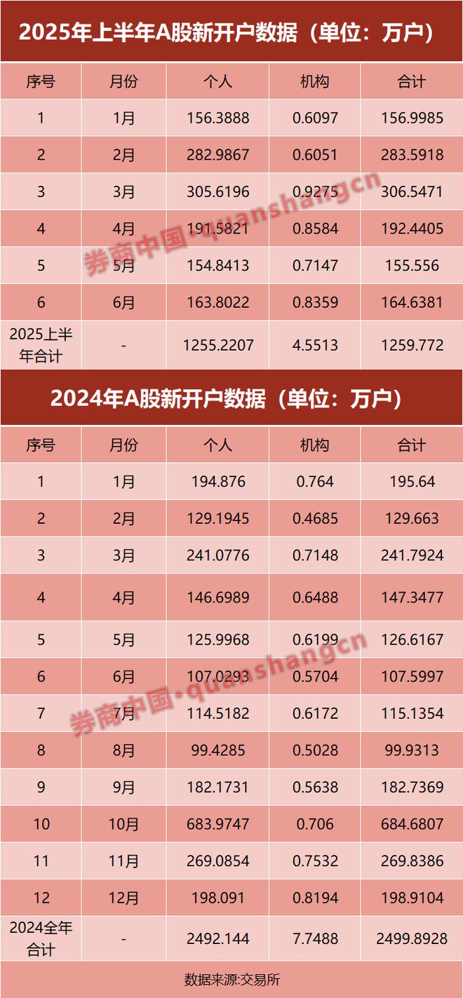 _同比增长501.67%_同比开户率怎么算