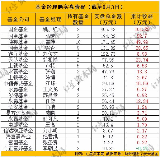 基金经理实盘曝光，有人已赚超百万元！建议投资者分批定投、逢高止盈_基金经理实盘曝光，有人已赚超百万元！建议投资者分批定投、逢高止盈_