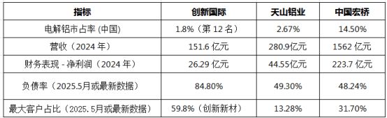 _电解铝“十二弟”创新国际赴港融资，超七成收入靠实控人“自供”_电解铝“十二弟”创新国际赴港融资，超七成收入靠实控人“自供”