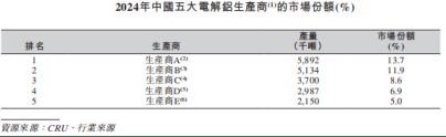 电解铝“十二弟”创新国际赴港融资，超七成收入靠实控人“自供”__电解铝“十二弟”创新国际赴港融资，超七成收入靠实控人“自供”