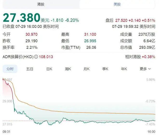 理想新车发布：网友痛批“高价低配”，股价放量暴跌13%