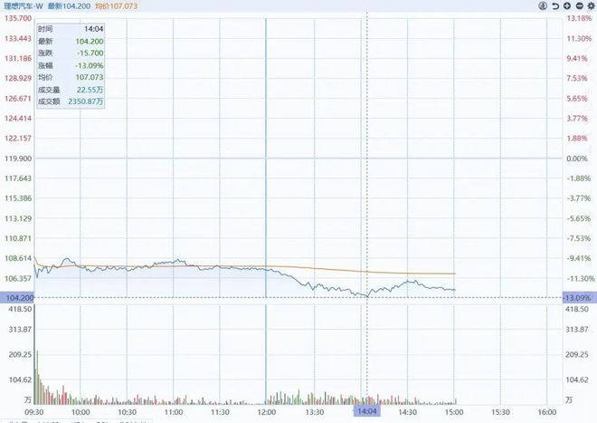 理想汽车股票今年涨幅__理想汽车股价暴涨43%