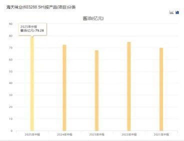 海天味业海外销售工资_海天味业海外业务_