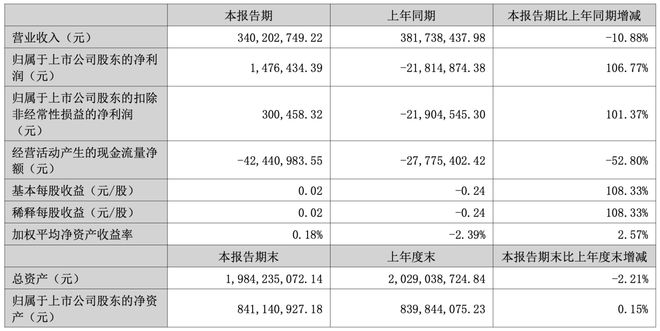 朗进科技：半年报刚扭亏即被立案，受损股民可索赔