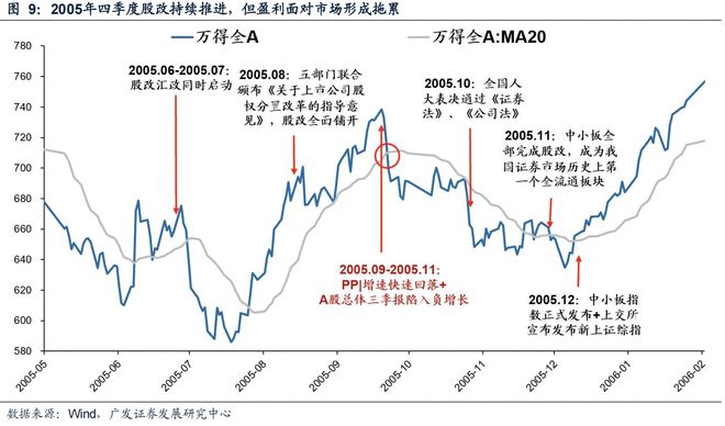 _刘央炒股均线_500日均线熊市与牛市