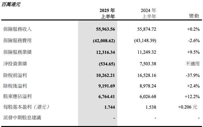 投资收益大降四成，中国太平发生了什么？