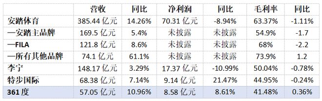 安踏还要继续追赶耐克｜氪金·大消费