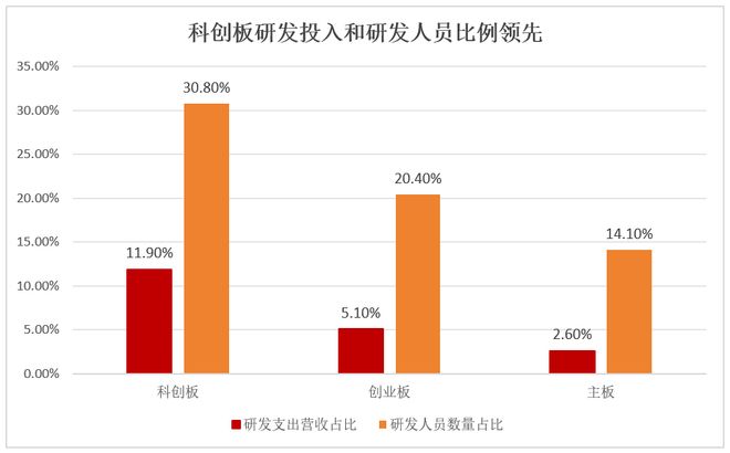 科创板“投资引擎”如何升级？东方红布局指增基金抢占科技C位