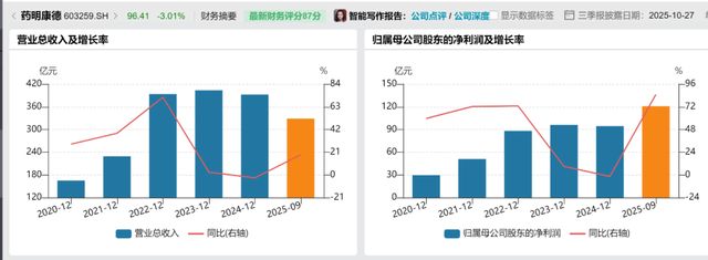 药明康德业绩增速“励志反弹”,“上市鬼才”李革秀没秀财技?_药明康德业绩增速“励志反弹”,“上市鬼才”李革秀没秀财技?_