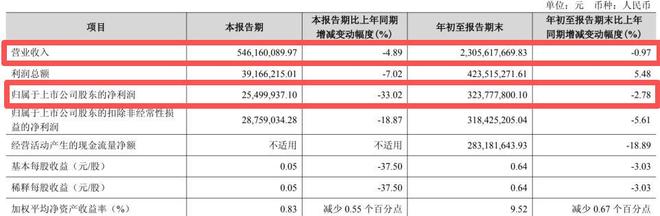 【财报透视】金徽酒三季度净利骤降33%,七年未达业绩目标__【财报透视】金徽酒三季度净利骤降33%,七年未达业绩目标