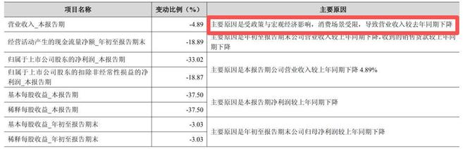 【财报透视】金徽酒三季度净利骤降33%,七年未达业绩目标__【财报透视】金徽酒三季度净利骤降33%,七年未达业绩目标