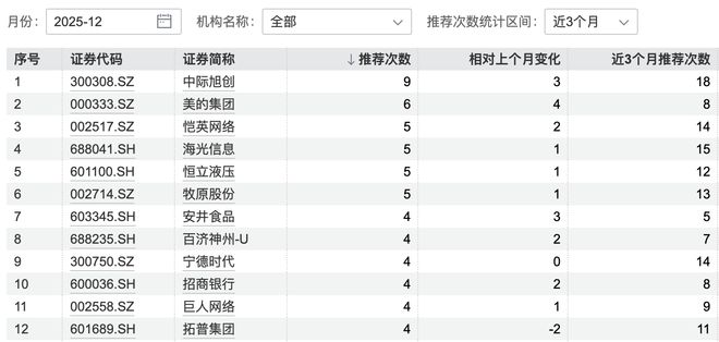 跨年行情要来？226只股票入围券商12月金股，美的集团股价创近5年新高