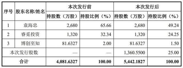 觅睿科技IPO揭开袁氏家族资本局,背后宁波父女接力IPO__觅睿科技IPO揭开袁氏家族资本局,背后宁波父女接力IPO