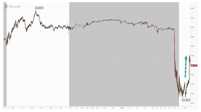 _微软股价翻了多少倍_微软股价新高