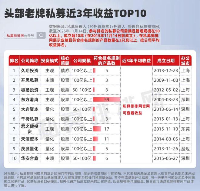 头部老牌私募最新10强揭晓!东方港湾、睿扬、大岩位列前5__头部老牌私募最新10强揭晓!东方港湾、睿扬、大岩位列前5