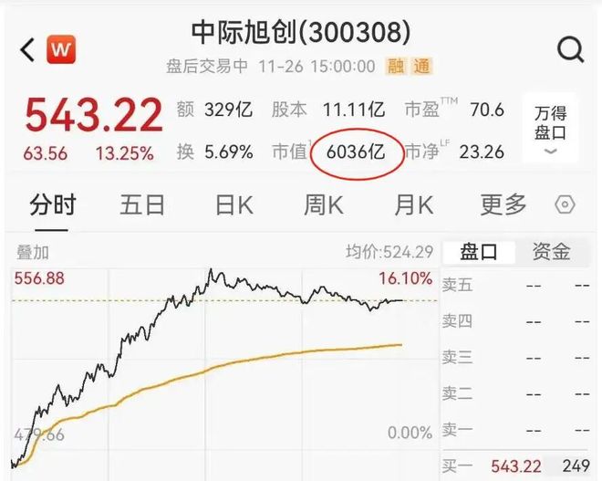 飙涨330%后，中际旭创调入中证A50！ETF要当接盘侠？