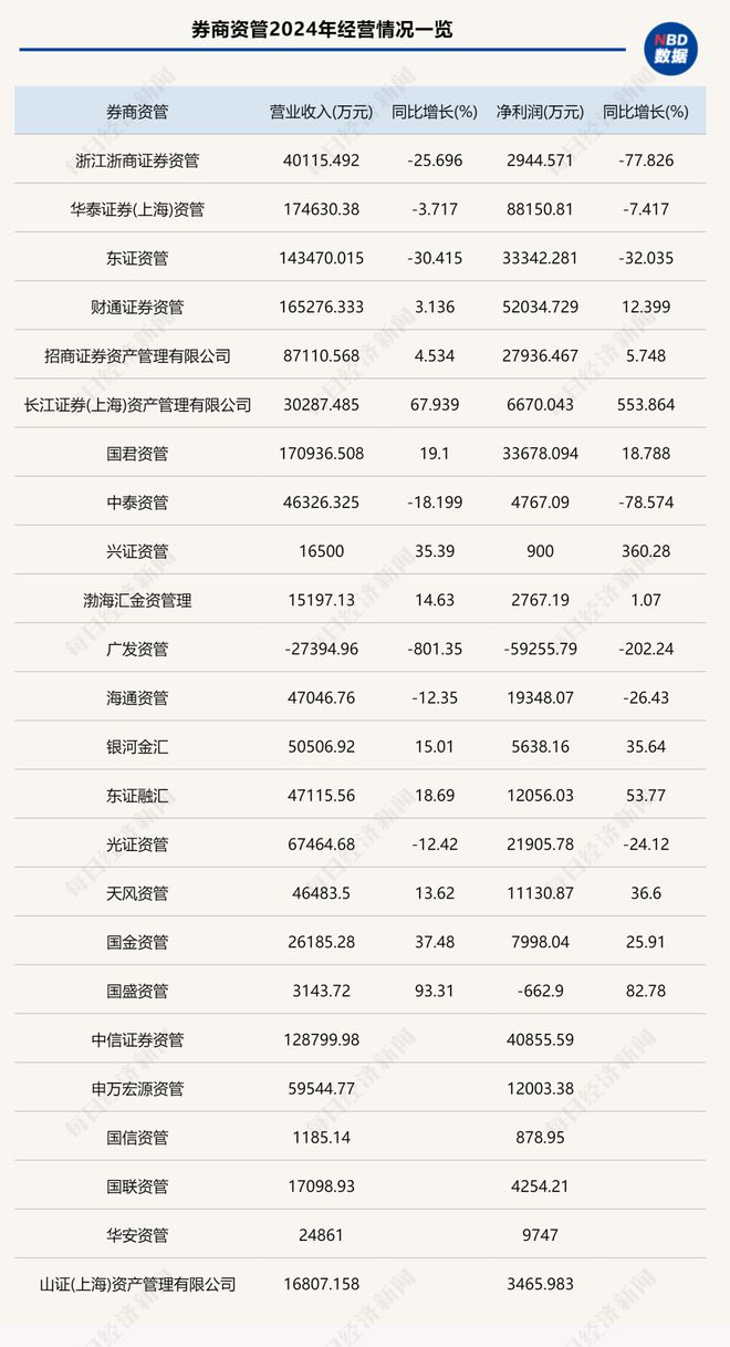 2024年券商资管“成绩单”出炉，5家营收破10亿元，这家知名资管却亏损超5亿