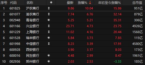 _银行股涨_银行股票利好消息