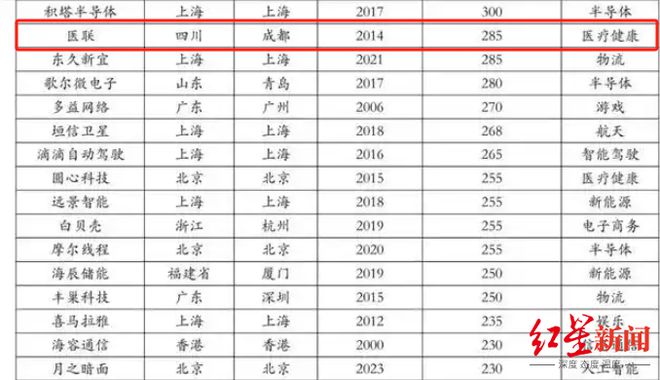 2025中国独角兽榜单揭晓，成都医联、书亦烧仙草等企业上榜，总估值769亿元