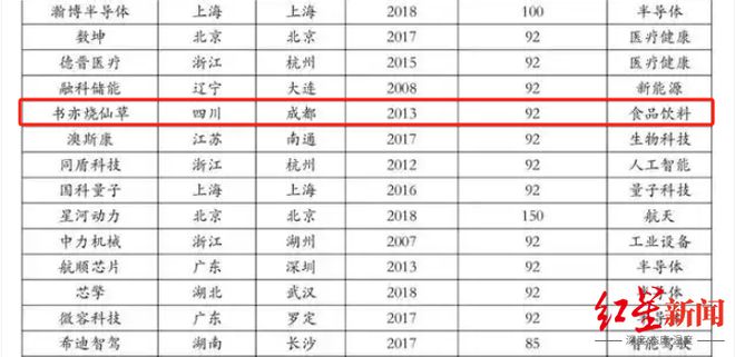 2025中国独角兽榜单揭晓，成都医联、书亦烧仙草等企业上榜，总估值769亿元__2025中国独角兽榜单揭晓，成都医联、书亦烧仙草等企业上榜，总估值769亿元