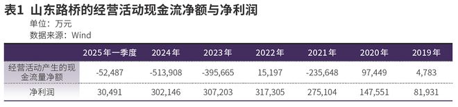 山东路桥：市值管理的关键在于经营现金流