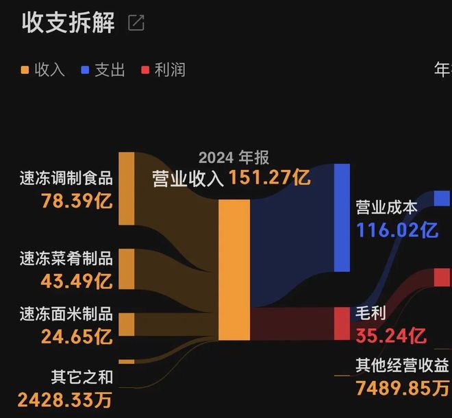 中国速冻肉丸一哥，一年卖150亿“预制菜”，账本流出__中国速冻肉丸一哥，一年卖150亿“预制菜”，账本流出