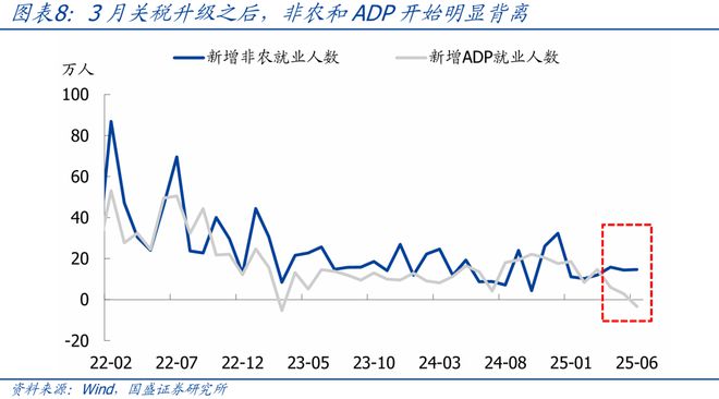 熊园：美国6月非农与ADP就业为何大幅背离？__熊园：美国6月非农与ADP就业为何大幅背离？