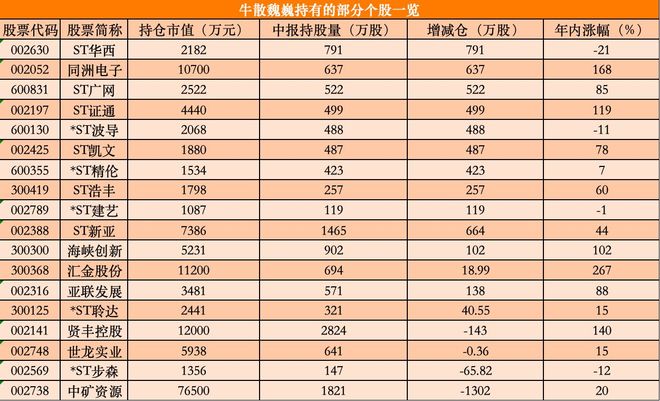 撒网18股持仓超15亿元，牛散魏巍疯狂加仓的竟然多是ST股