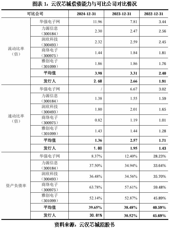 读懂IPO|云汉芯城削减超4亿元补流项目拿到批文，期后业绩成长性考验疑云未散__读懂IPO|云汉芯城削减超4亿元补流项目拿到批文，期后业绩成长性考验疑云未散