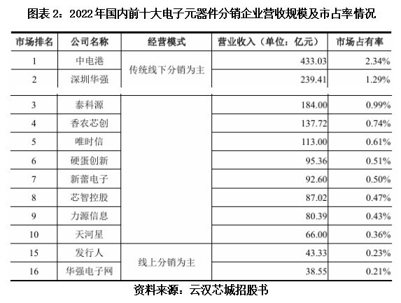 读懂IPO|云汉芯城削减超4亿元补流项目拿到批文，期后业绩成长性考验疑云未散_读懂IPO|云汉芯城削减超4亿元补流项目拿到批文，期后业绩成长性考验疑云未散_