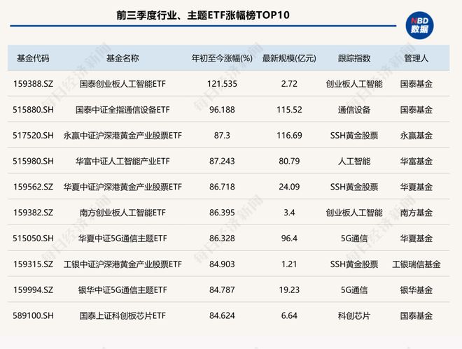 行业、主题ETF合计规模破万亿元！涨的抢筹，跌的“越跌越买”，这只“亏钱货”规模年内增近300%