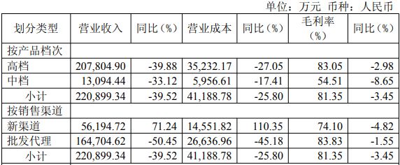 高档酒缩水超10亿,水井坊“停货”难救市_高档酒缩水超10亿,水井坊“停货”难救市_