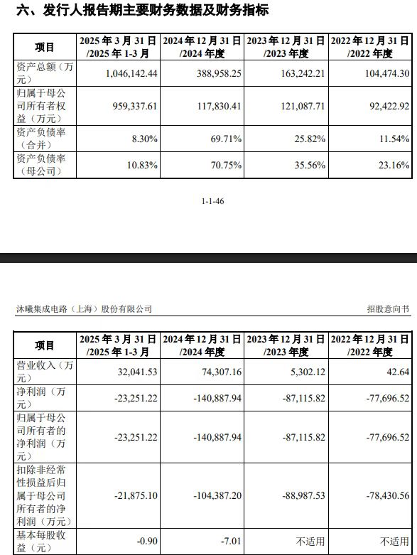 沐曦股份IPO发行价为104.66元股  募资41.97亿元