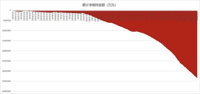 年内减持超3000亿！A股午盘跳水，缩量下减持冲击显现