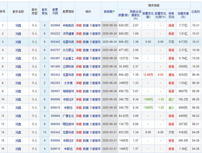持股市值超10亿元？90后牛散发文征婚，有人质疑是套路，本人回应：只做中长期投资，所持股票有超3月甚至半年__持股市值超10亿元？90后牛散发文征婚，有人质疑是套路，本人回应：只做中长期投资，所持股票有超3月甚至半年