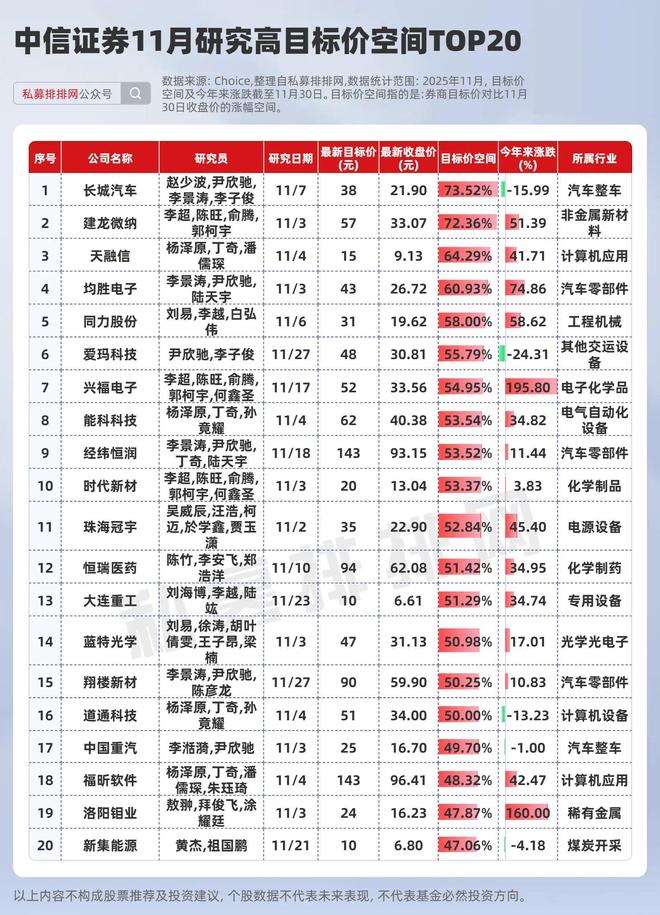 中信证券、华泰证券、国泰海通等六大券商11月高目标价个股曝光
