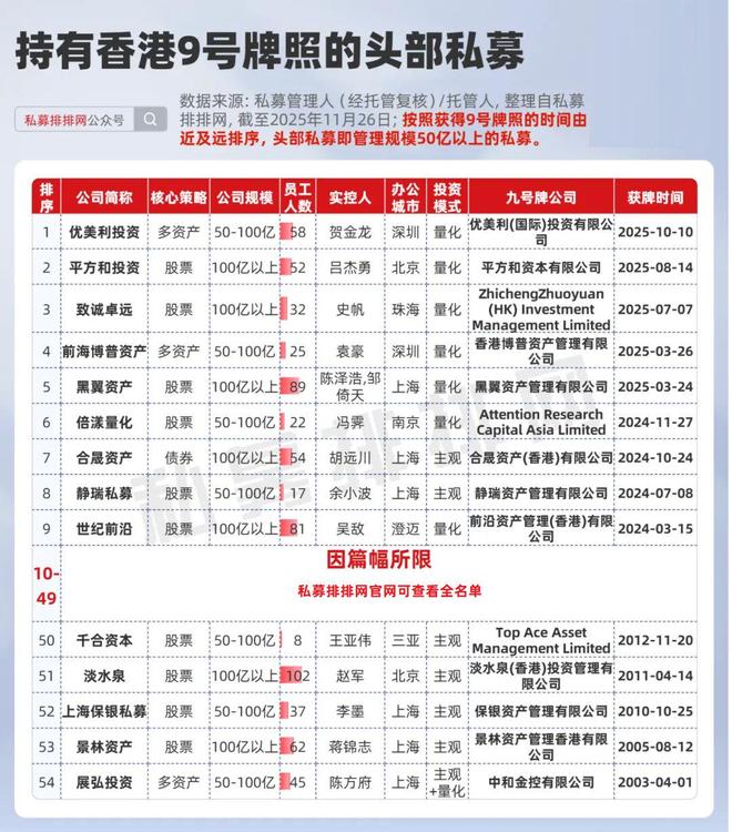 107家私募获得香港9号牌照！盛麒、幻方、龙航业绩领跑！