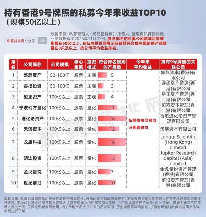 107家私募获得香港9号牌照!盛麒、幻方、龙航业绩领跑!_107家私募获得香港9号牌照!盛麒、幻方、龙航业绩领跑!_