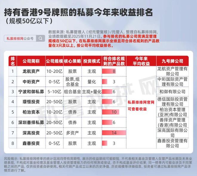 107家私募获得香港9号牌照!盛麒、幻方、龙航业绩领跑!__107家私募获得香港9号牌照!盛麒、幻方、龙航业绩领跑!