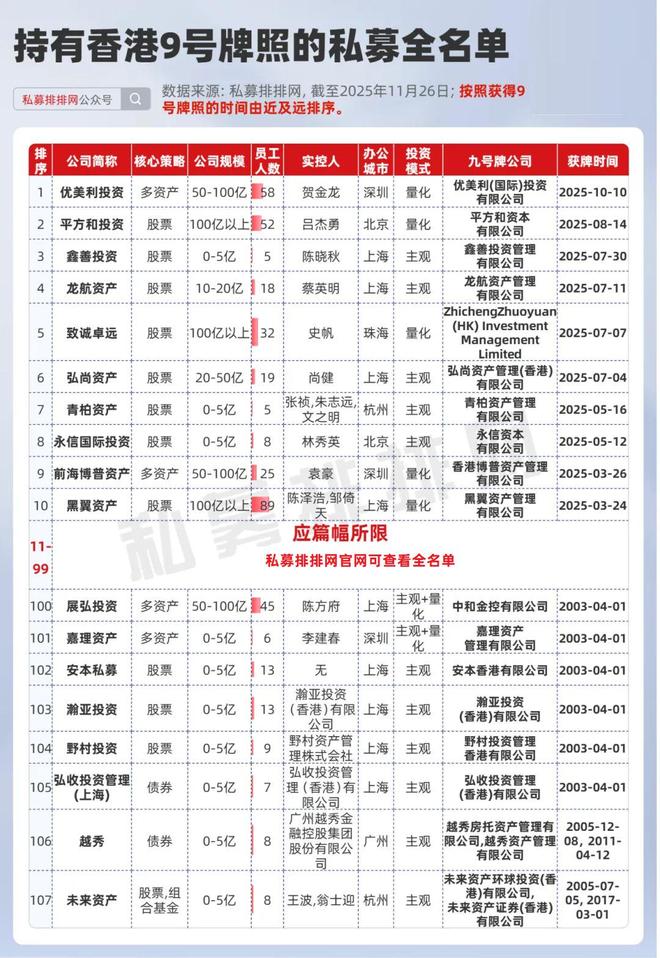 107家私募获得香港9号牌照!盛麒、幻方、龙航业绩领跑!__107家私募获得香港9号牌照!盛麒、幻方、龙航业绩领跑!