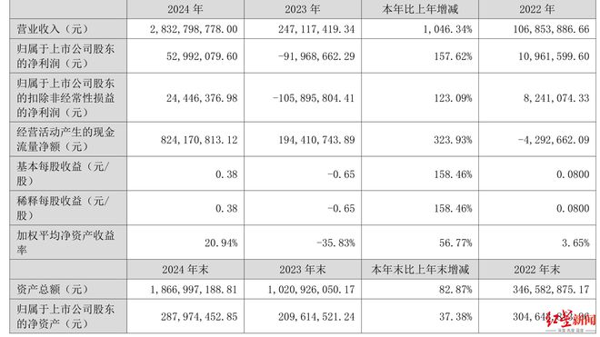 _天神娱乐上半年营收净利双增_华为营收1700亿元