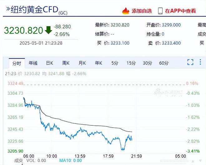 大跌！新情况……
